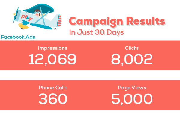 here for you campaign results infographic with impressions, clicks, phone calls and page views