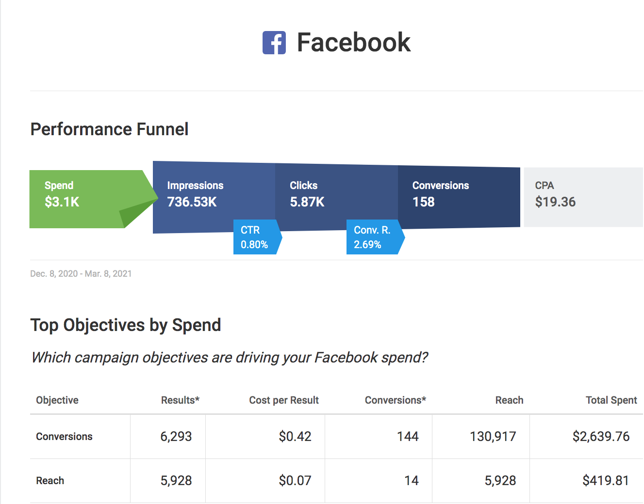 Facebook-ad-agency-ecommerce-case-study facebook-ads-agency-case-study