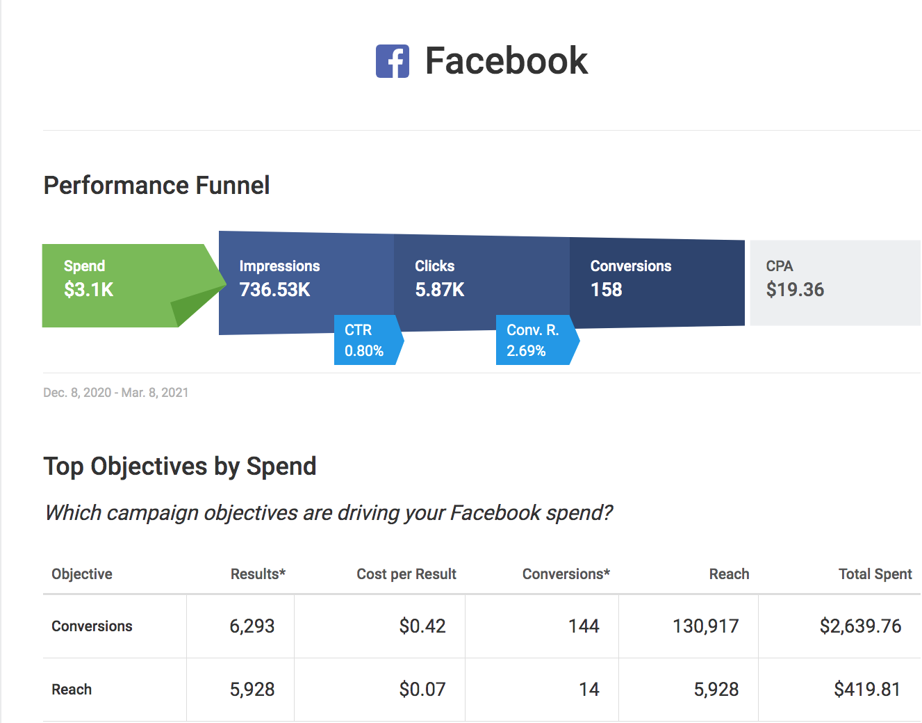 case study fb ads