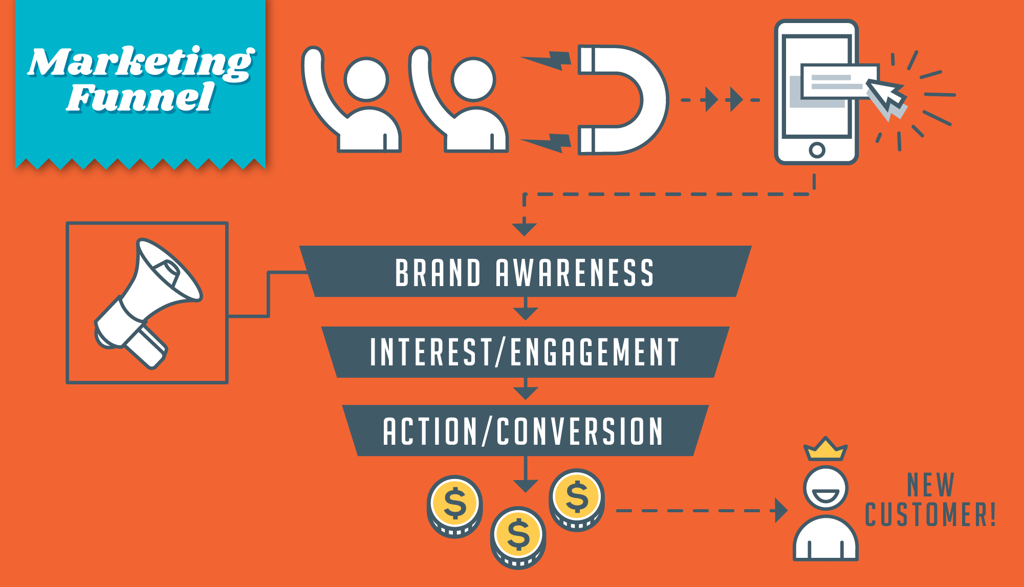 advertising-conversions-brand-awareness