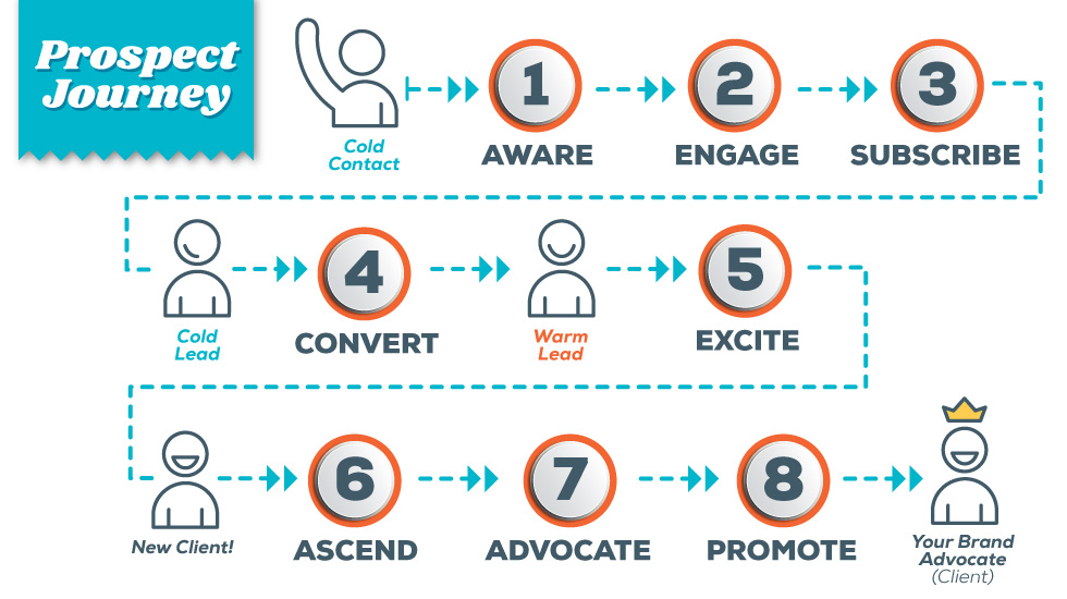 PLAY_SalesProcess_7_25a prospect_journey_ad_agency
